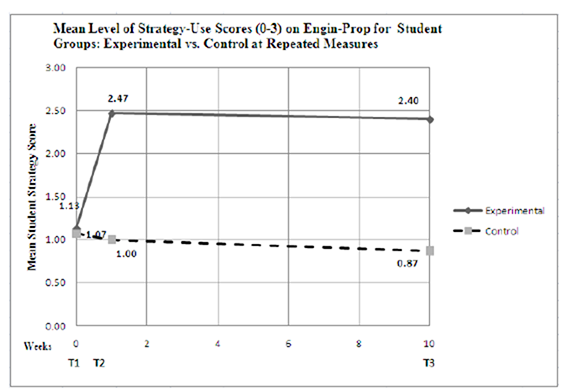 Graph showing the statistics in the previous table