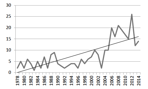 Chart showing leadership special interest sessions.