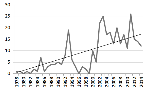 Chart showing technological literacy special interest sessions.