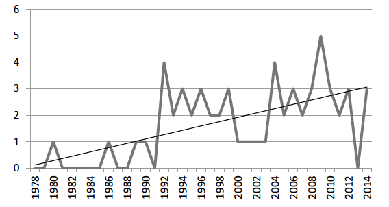 Chart showing biotechnology special interest sessions.