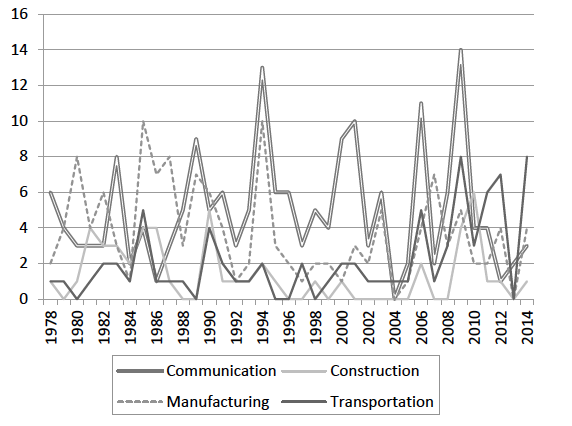 Chart showing communication, construction, manufacturing, and transportation special interest sessions.