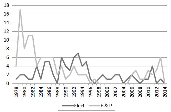 Chart showing electricity/electronics and energy/power special interest sessions.