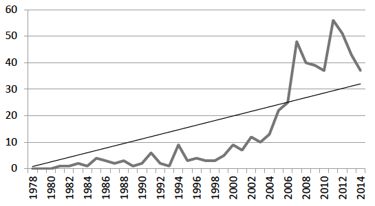 Chart showing engineering special interest sessions.