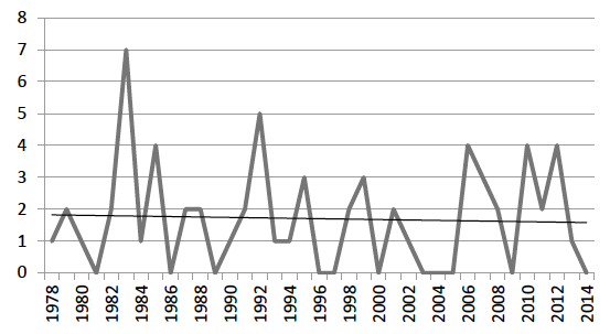 Chart showing technology and society special interest sessions.