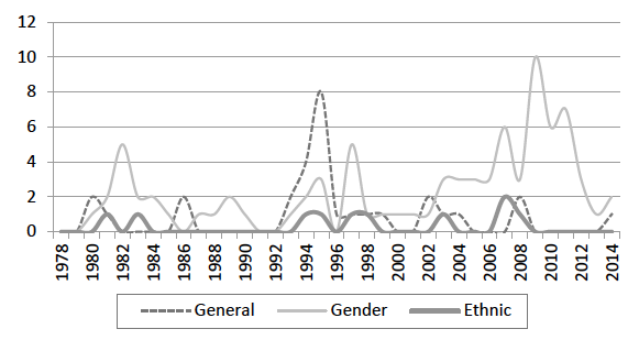 Chart showing diversity special interest sessions.