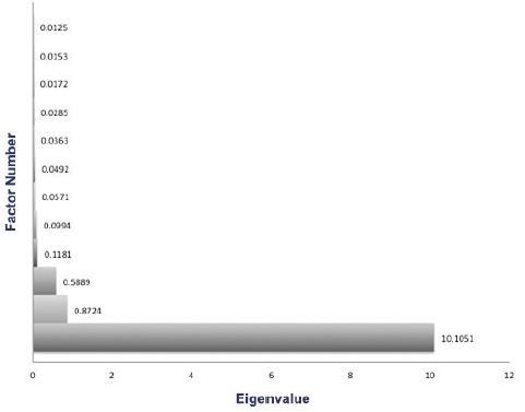 Figure 4. Scree plot for the 12 dimensions measured. This figure illustrates the
rate of change in magnitude of the eigenvalues for all 12 components. The slope
flattens considerably beyond the third component, suggesting the retention of
three factors.