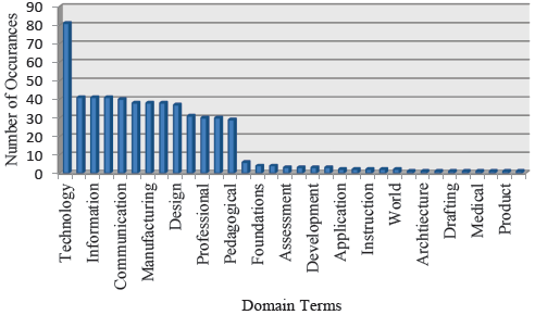 Appendix B: Teacher Certification Assessment Domains: Common Terms