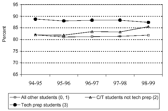 Percentage grade 12 tech prep participants and non-participants graduating by school year.