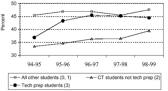 Percentage of tech prep participant and non-participant graduates completing college preparatory plans by school year