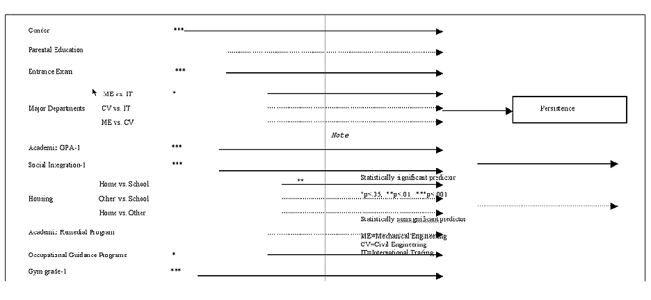 Primary college student persistence model