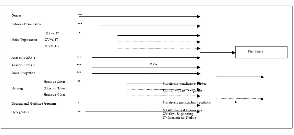 Secondary college student persistence model