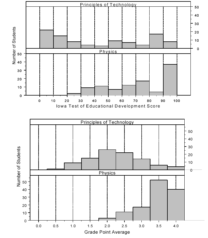  histogram