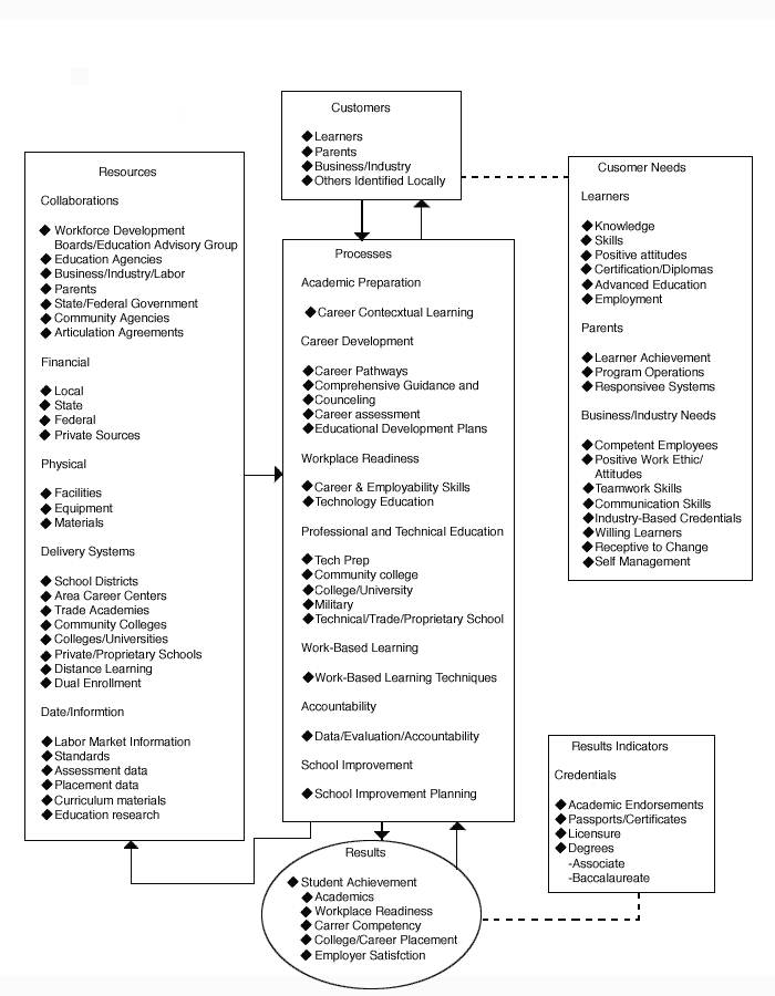 Michigan's Career Preparation System Diagram