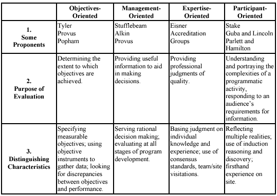 Analysis of Evaluation Models