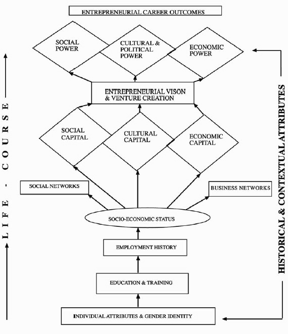 Entrepreneurial Career Outcomes