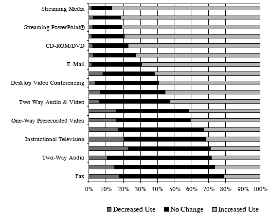 Bar Graph showing Anticipated increases/decreases in the use of technologies for CTE courses offered at a distance.