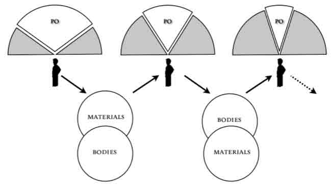 Three semi-pie-charts showing PO region and a gray region