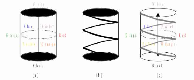 three cylinders each with a different pattern from top to bottom that represent color cycles