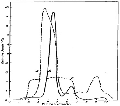 Outputs of three photomultipliers as a function of the place where the light strikes the initial cathode.