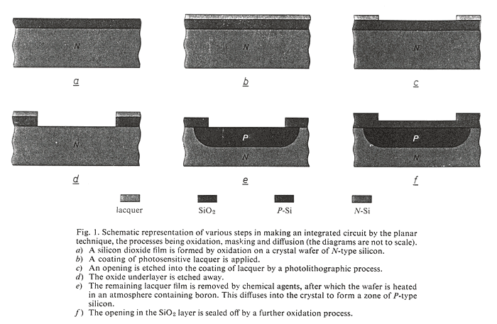 Planar technology