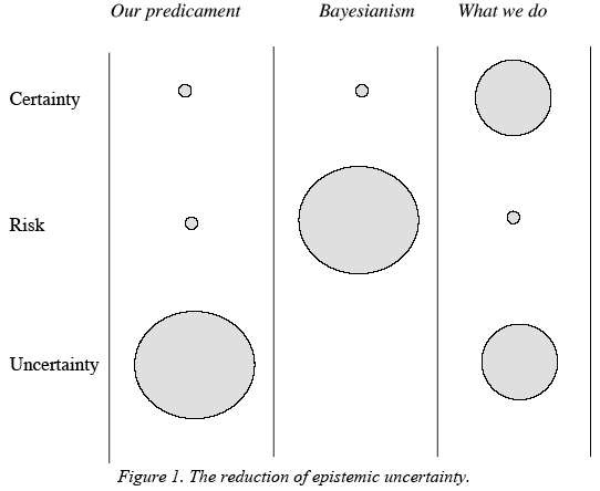 The reduction of epistemic uncertainty