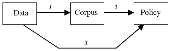 The use of scientific data for policy purposes