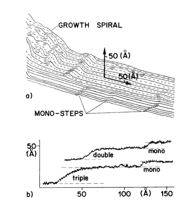 Sketch Representing the scanning tunneling microscopic investigations.