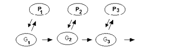 Diagram of the Memetic Lamarckism: Two rows of 3 circles each.  The top row of circles are labeled P1, P2, P3. The bottom row circles are labeled G1, G2, G3. Each numbered pair of circles have bidirectional arrows between the two. Arrows point from G1 to G2, G2 to G3, and to the right of G3.